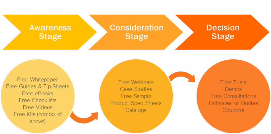 b2b buyer journey