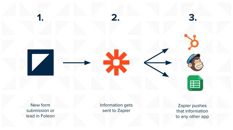 Zapier Integrations