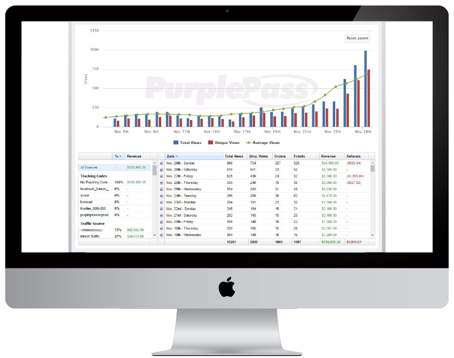 bar graph reports displayed on apple desktop computer