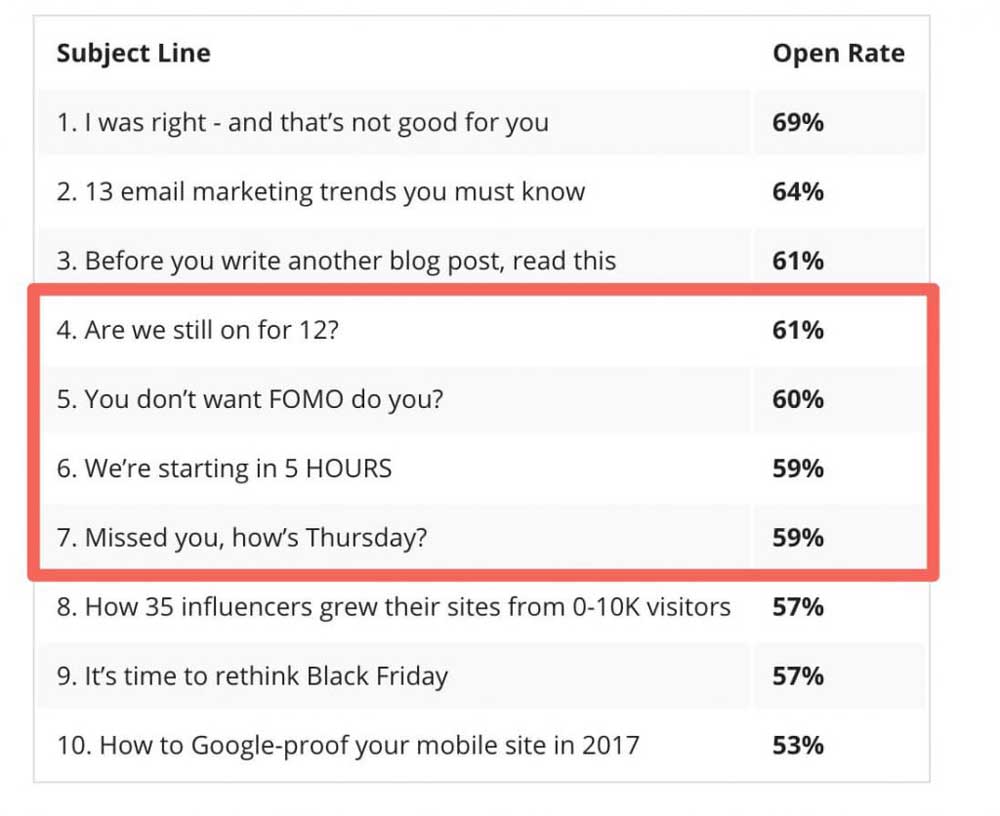 top-subject-lines-with-high-open-rates-for-email